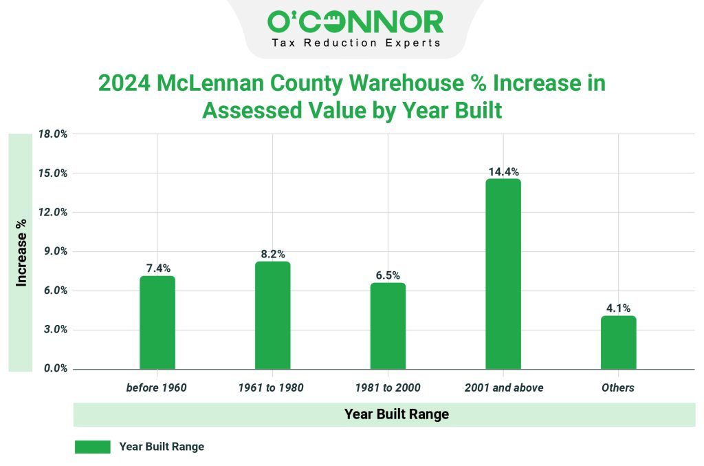 2024 McLennan County warehouse % increase in assessed value by year built