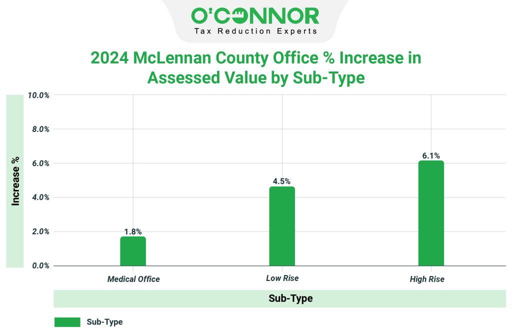 2024 McLennan County office % increase in assessed value by sub-type