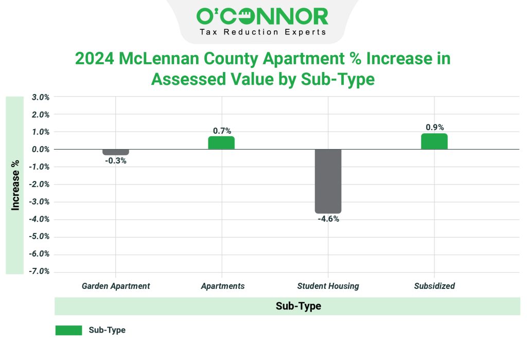 2024 McLennal county apartment % Increase assessed value by sub-type