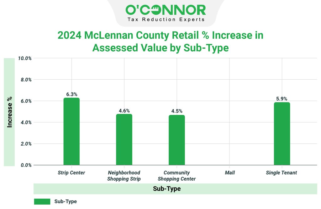 2024 McLennan County Retail % Increase in Assessed value by sub-type