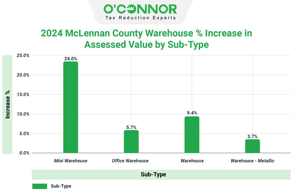 2024 McLennan county warehouse % Increase in assessed value by sub-type