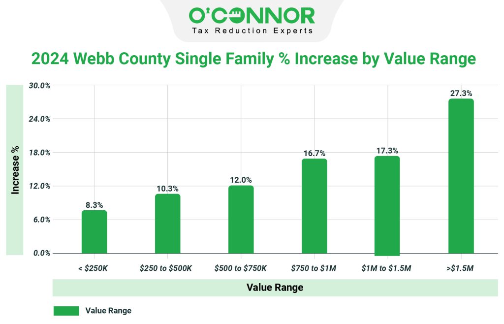 Webb county Single family% increase by value range