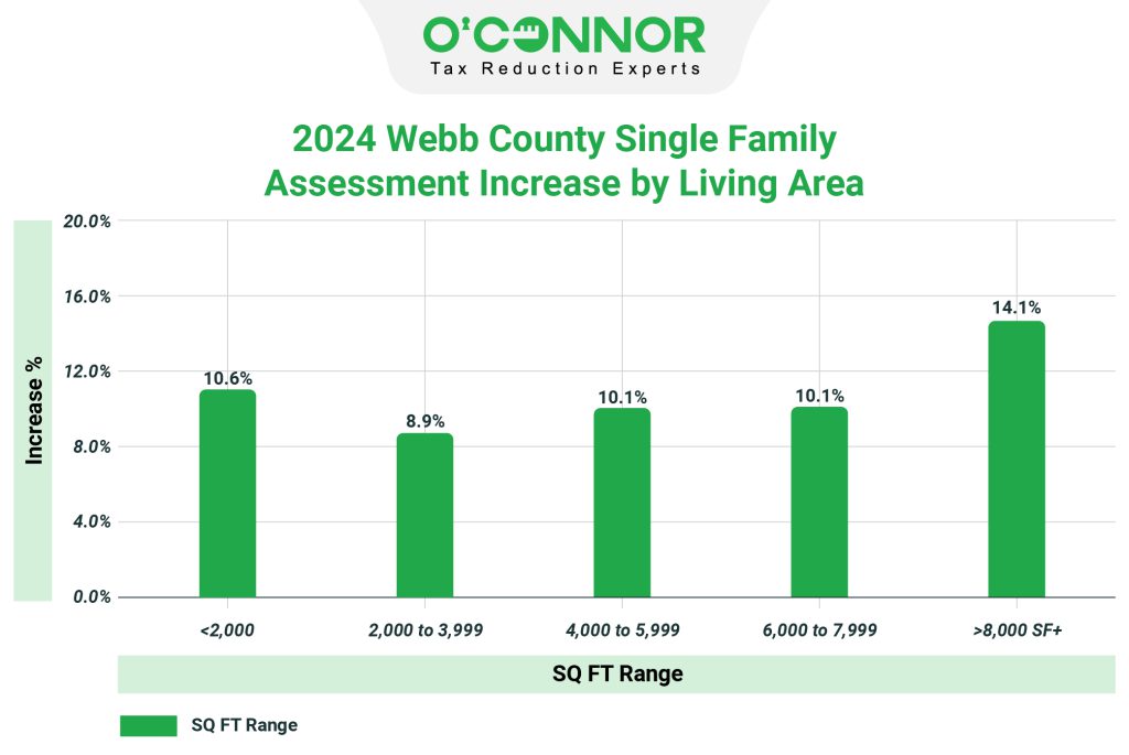 2024 Webb county single family assessment increase by living area