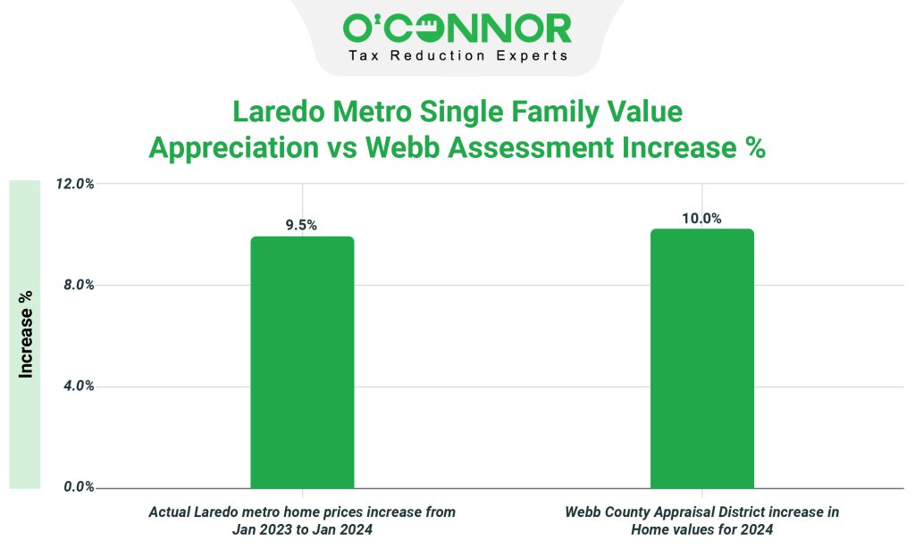 Laredo metro single family value appreciation vs Webb assessment increase