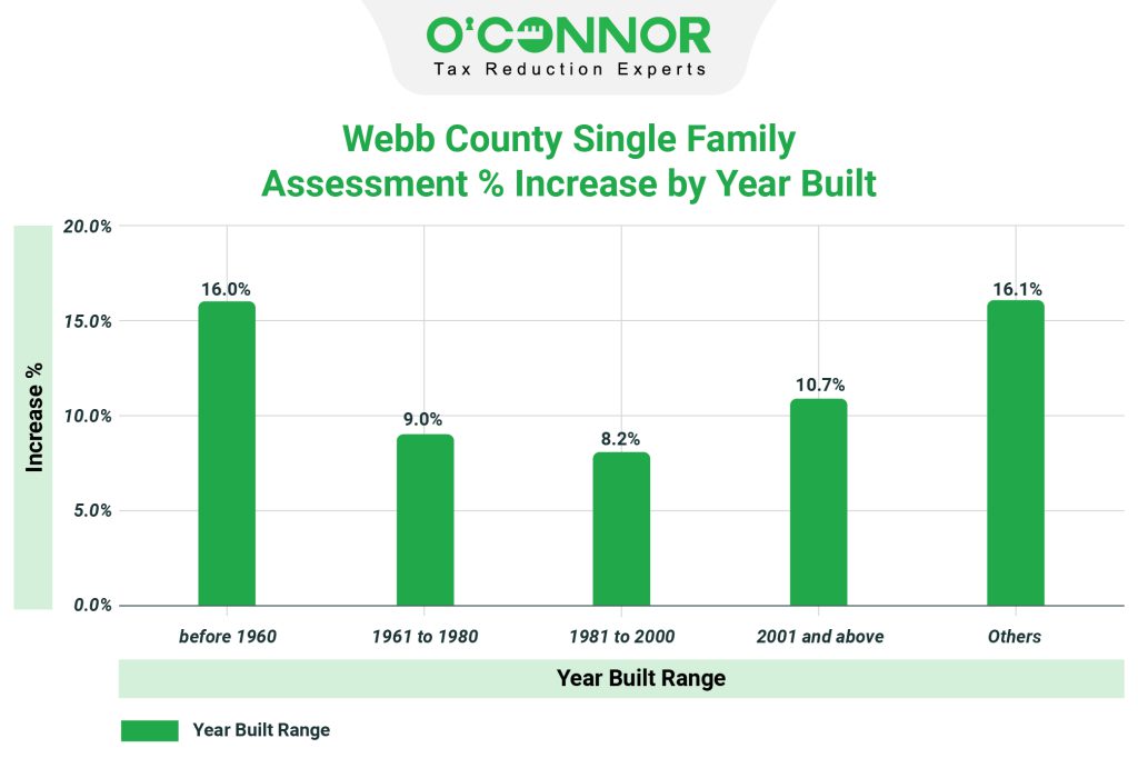 Webb county single family assessment % increase by year built