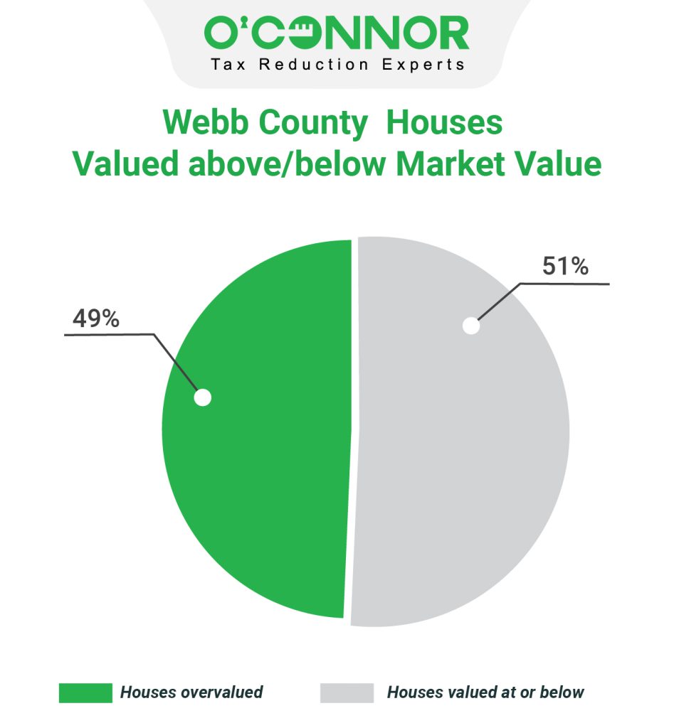 Webb county houses valuable above/below market value