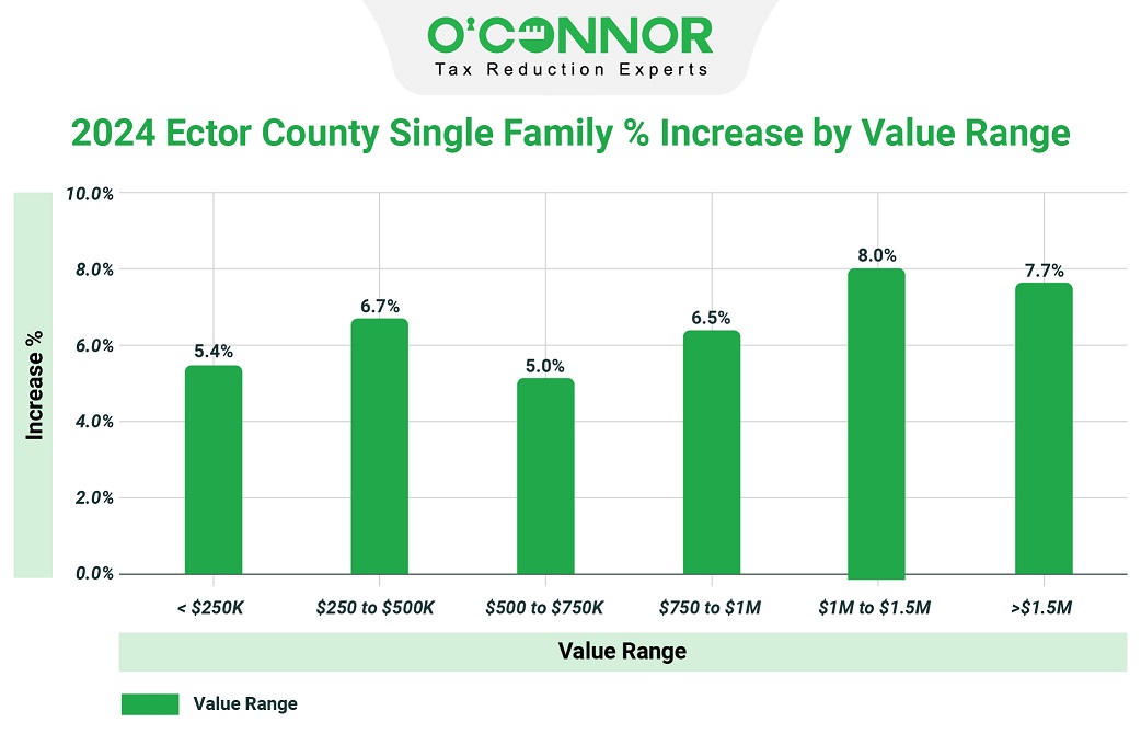 Ector county single family % increase by value