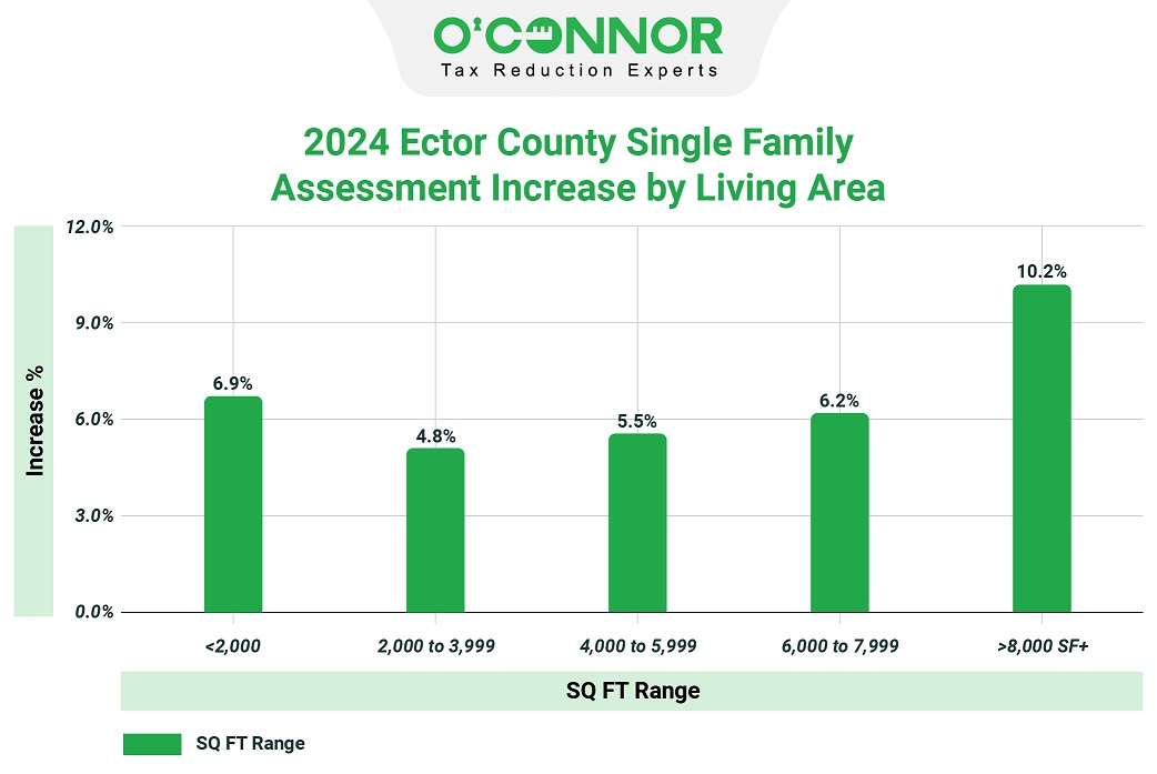 2024 Ector county single family assessment increase by living area