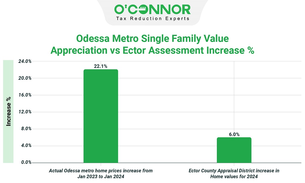 Odessa metro single family value appreciation vs Ector assessment increase