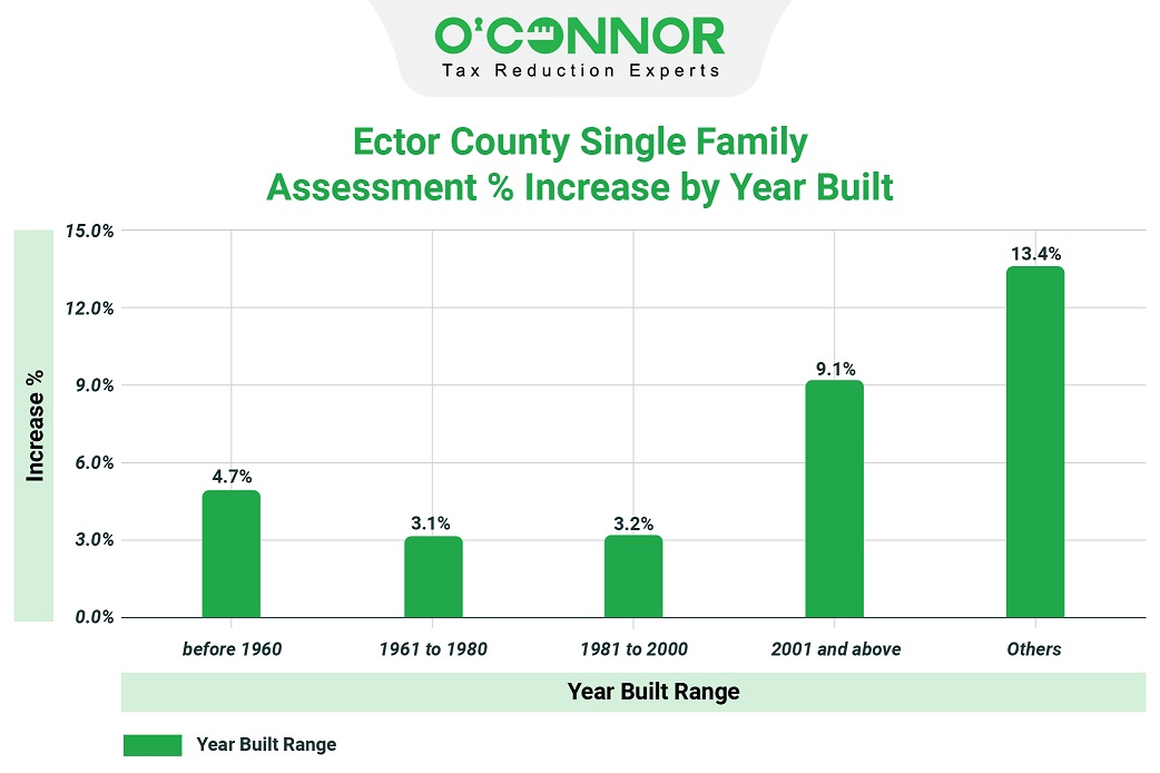 Ector county single family assessment % increase by year built
