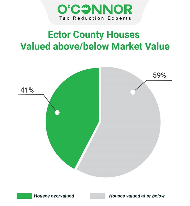 Ector county houses valued above/below market value