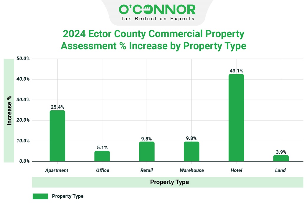 2024 Ector county commercial property assessment % increase by property type