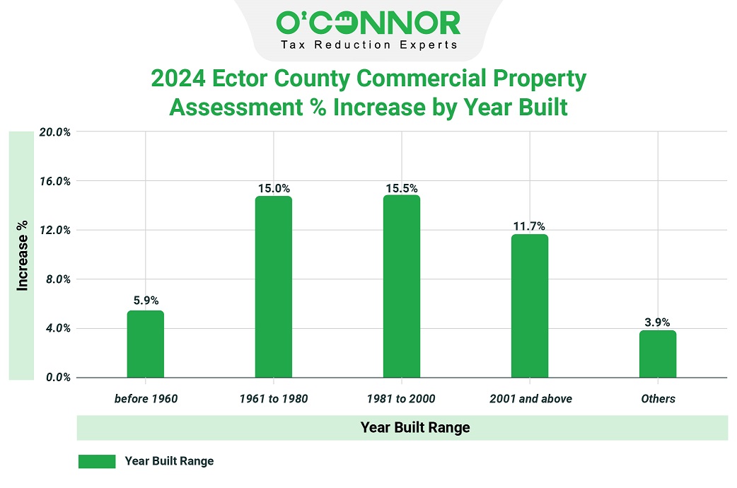 2024 Ector county commercial property assessment % increase by year built