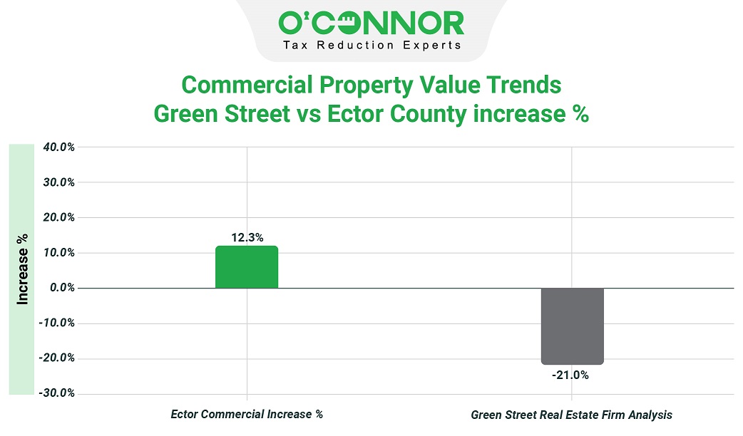Commercial property value trends green street vs Ector county increase %
