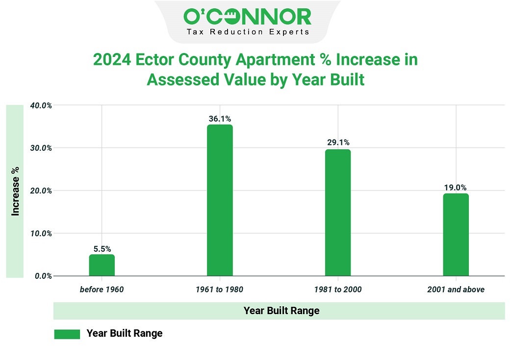 2024 Ector county apartment % increase in assessed value by year built