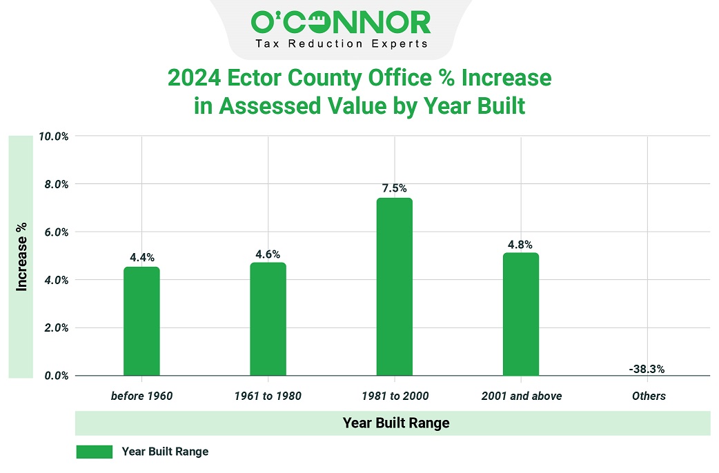 2024 Ector county office % increase in assessed value by year built