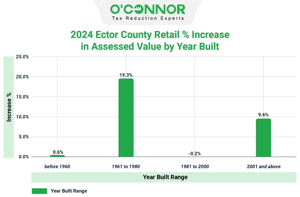 2024 Ector coutnty retail % increase in assessed valued by year built