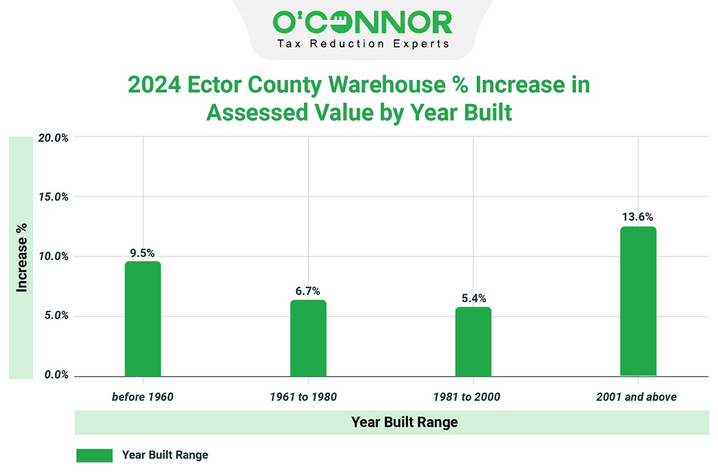 2024 Ector county warehouse % increase in assessed value by year built