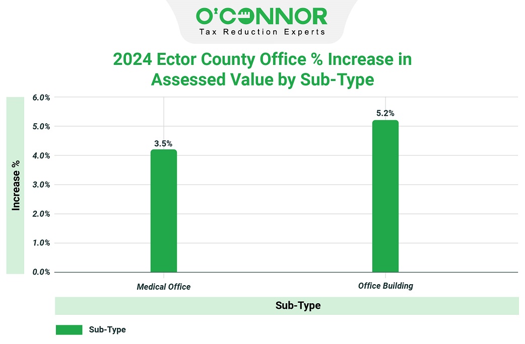 2024 Ector county office increased in assessed value by sub-type