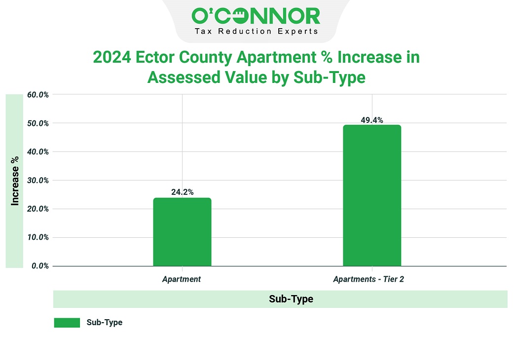 2024 Ector county apartment % increase in assessed value by sub type