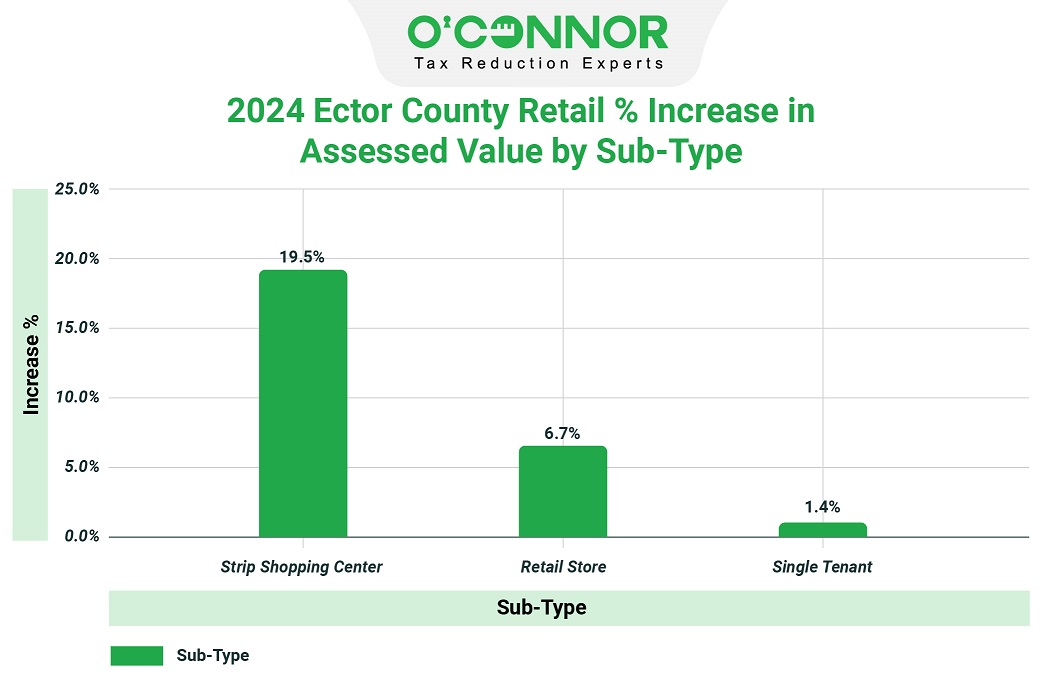 2024 Ector county retail % increase in assessed value by sub-type