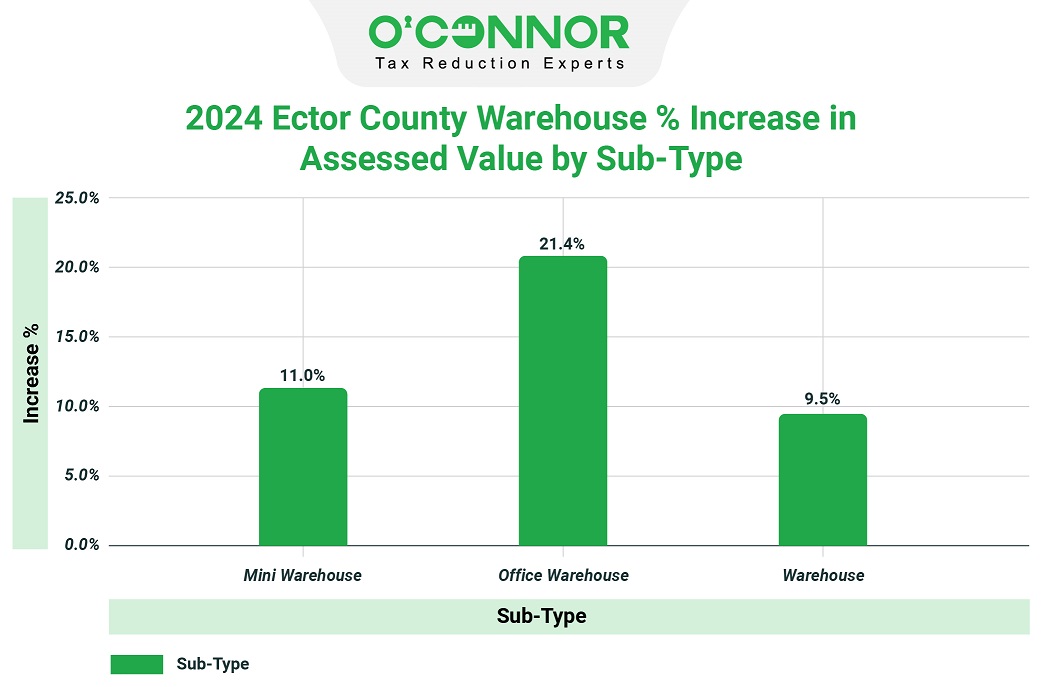 2024 Ector county Warehouse % increase in assessed value by sub-type