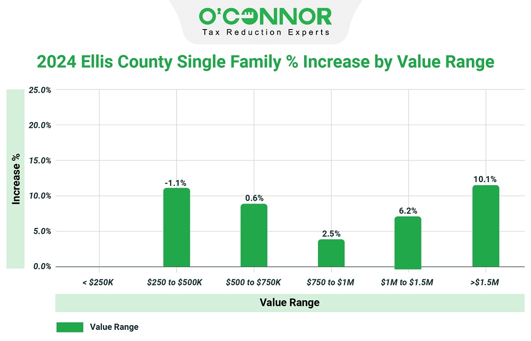 Ellis county single family % increase by value
