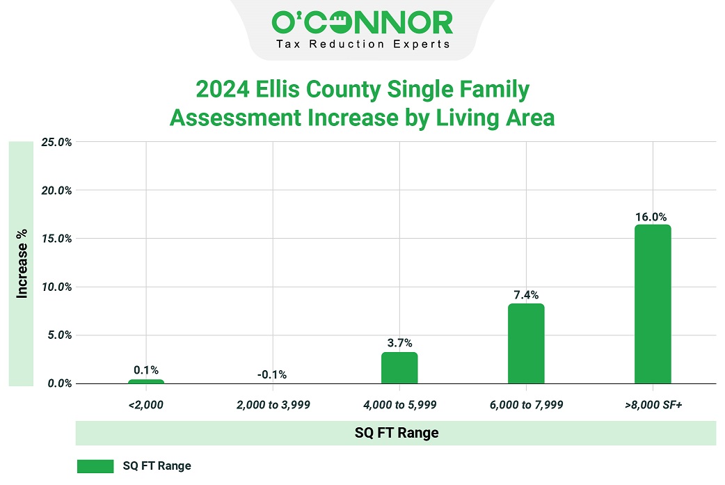 2024 Ellis county single family assessment