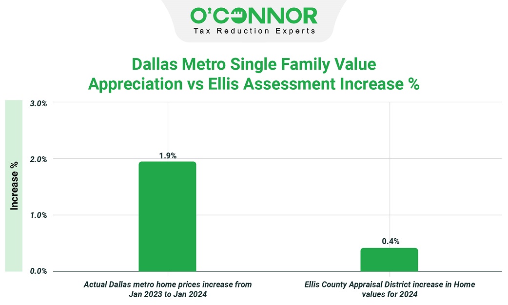 Dallas Metro single family value appreciation vs Ellis assessment increase