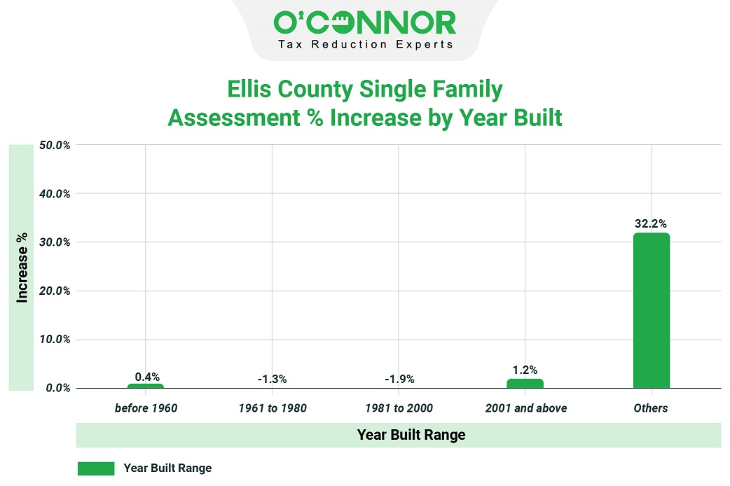 Ellis county single family assessment % increase by year built