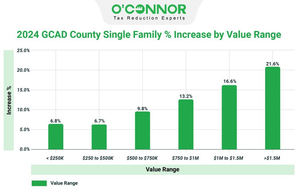 2024 GCAD single family