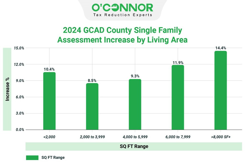 2024 GCAD single family value increase by area