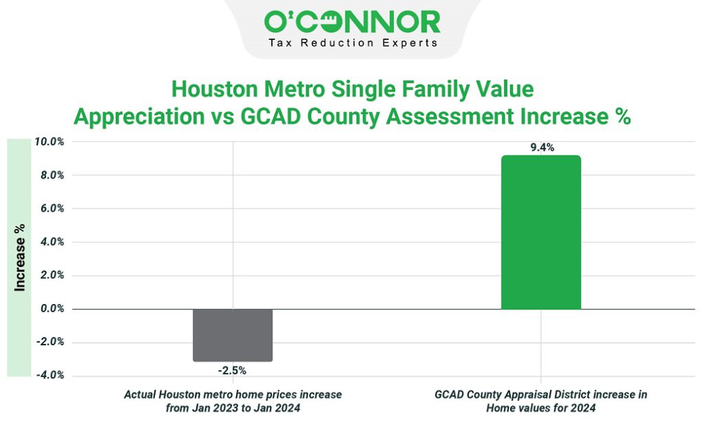 Houston metro single family value
