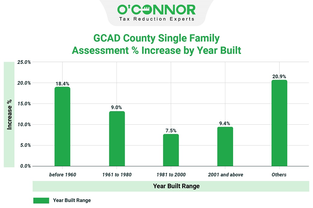 GCAD county single family assessment