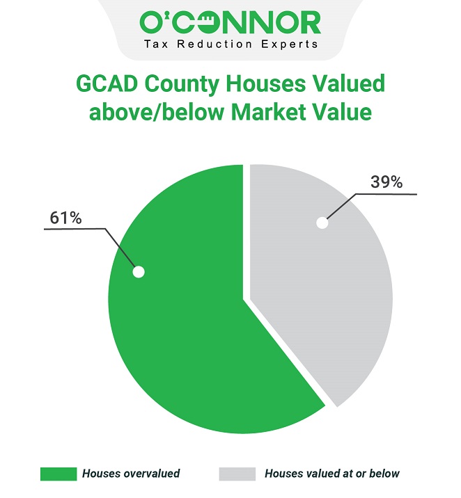 GCAD county houses valued above/below market value
