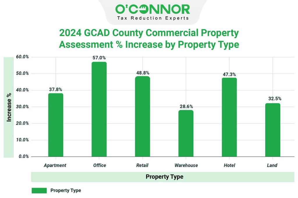 2024 GCAD county Commercial property assessment %