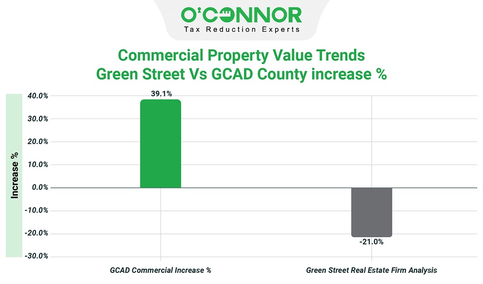 GCAD Commercial property value trends