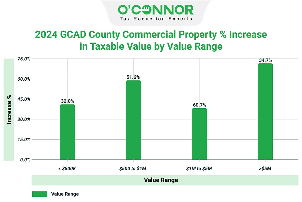 2024 GCAD county commercial property % increase in taxable value by value range