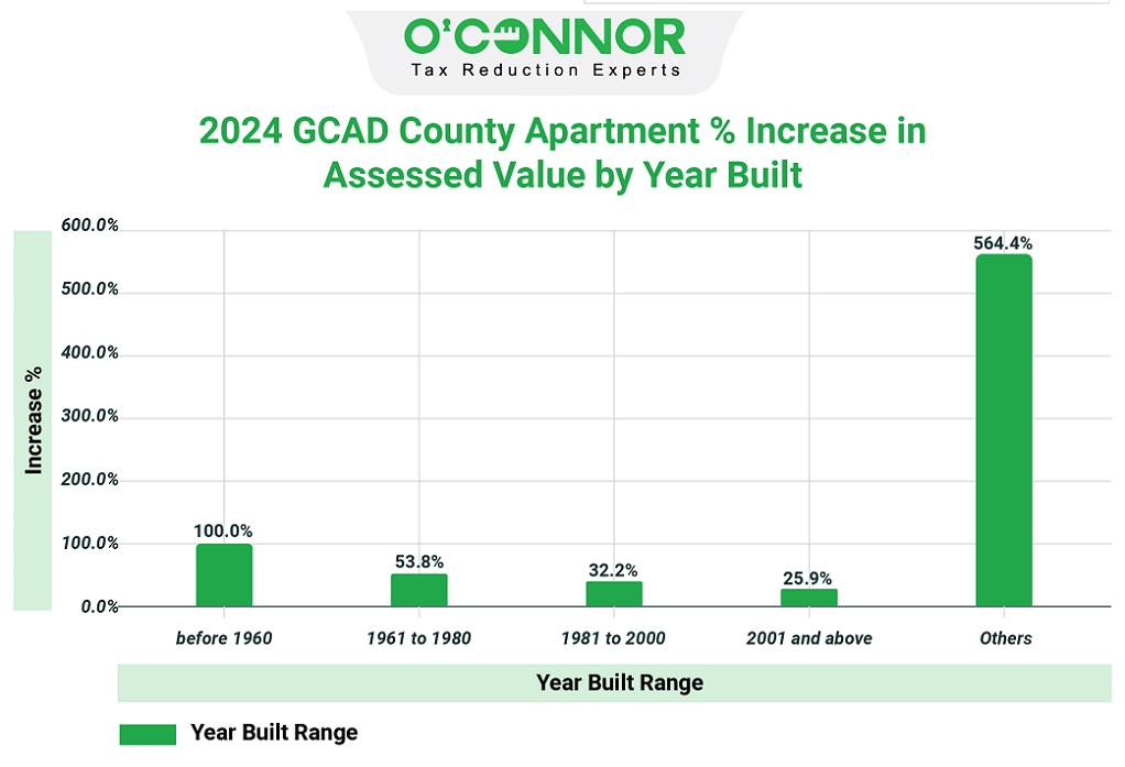 2024 GACD county apartment % increase in assessed value by year built
