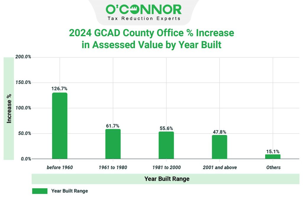 2024 GCAD county office % increase in assessed value
