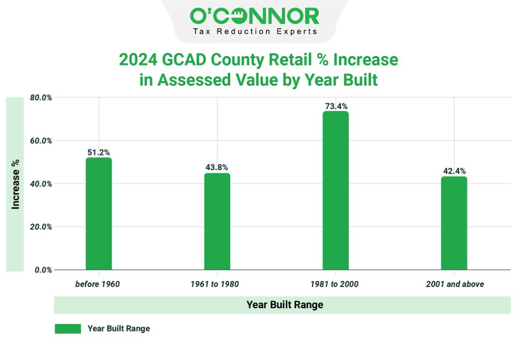 2024 GCAD county retail % increase in assessed value by year built