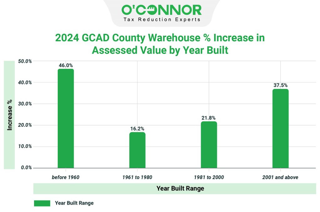 2024 GCAD County Warehouse % increase in assessed value by year built