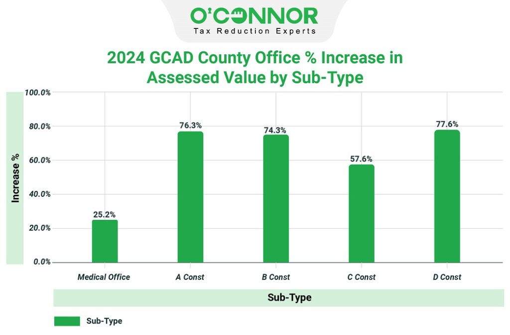 2024 GCAD county office % increase in assessed value by sub-type