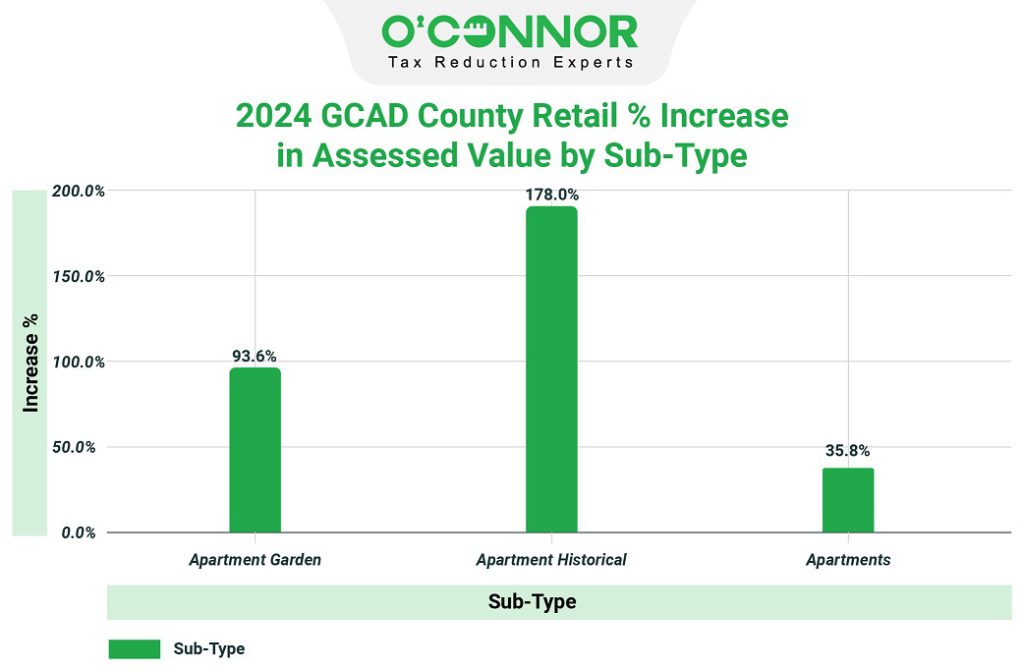 2024 GCAD county retail % increase in assessed value by sub-type