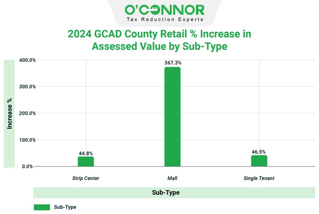 2024 GCAD Retail % increase in assessed value by subtype