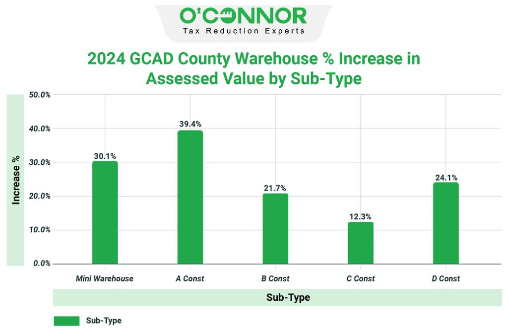 2024 GCAD county warehouse % increased in assessed value by sub-type