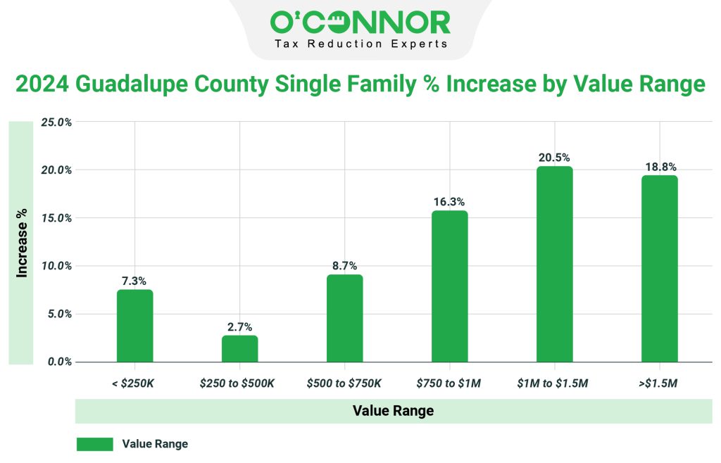 Guadalupe county single family % increase by value