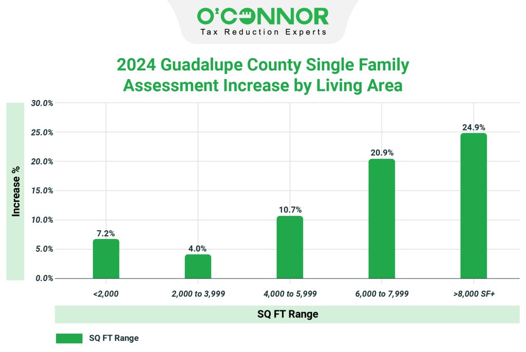 2024 Guadalupe county single family assessment increased by living area.