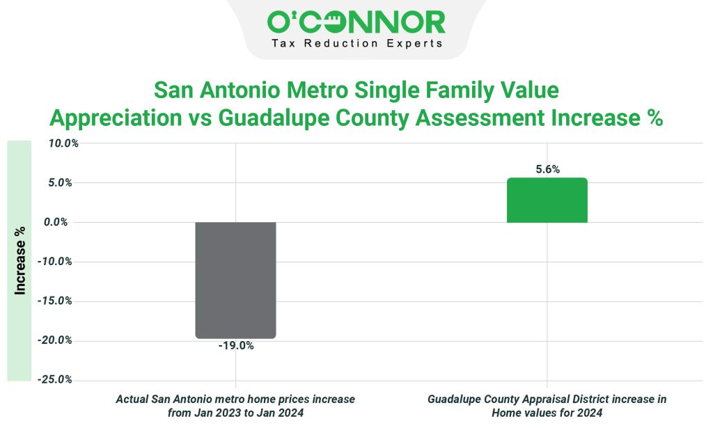 San Antonio metro single family value appreciation vs Guadalupe county assessment increase