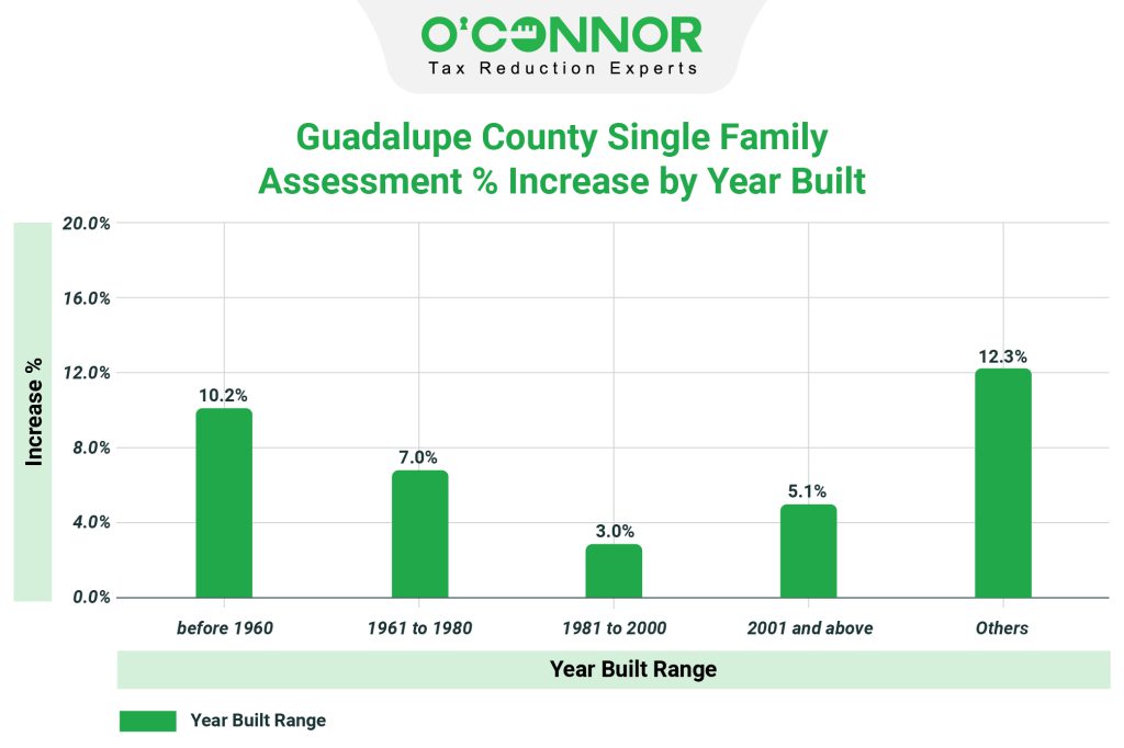 Guadalupe county single family assessment % increase by year built